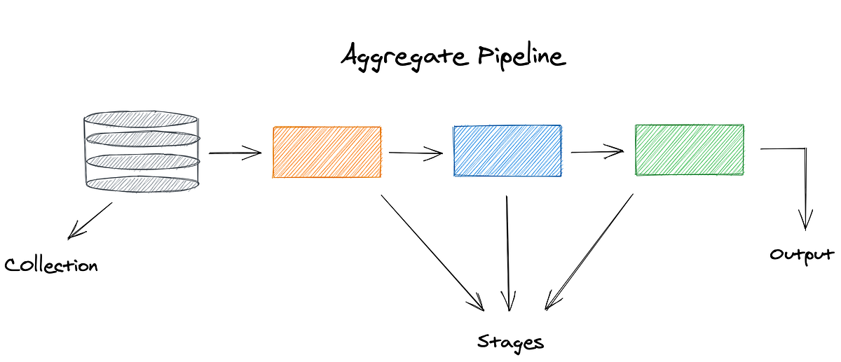 How to return birthdays of the current day, week, and month with MongoDB  Aggregation? | by Luan Santos | Medium