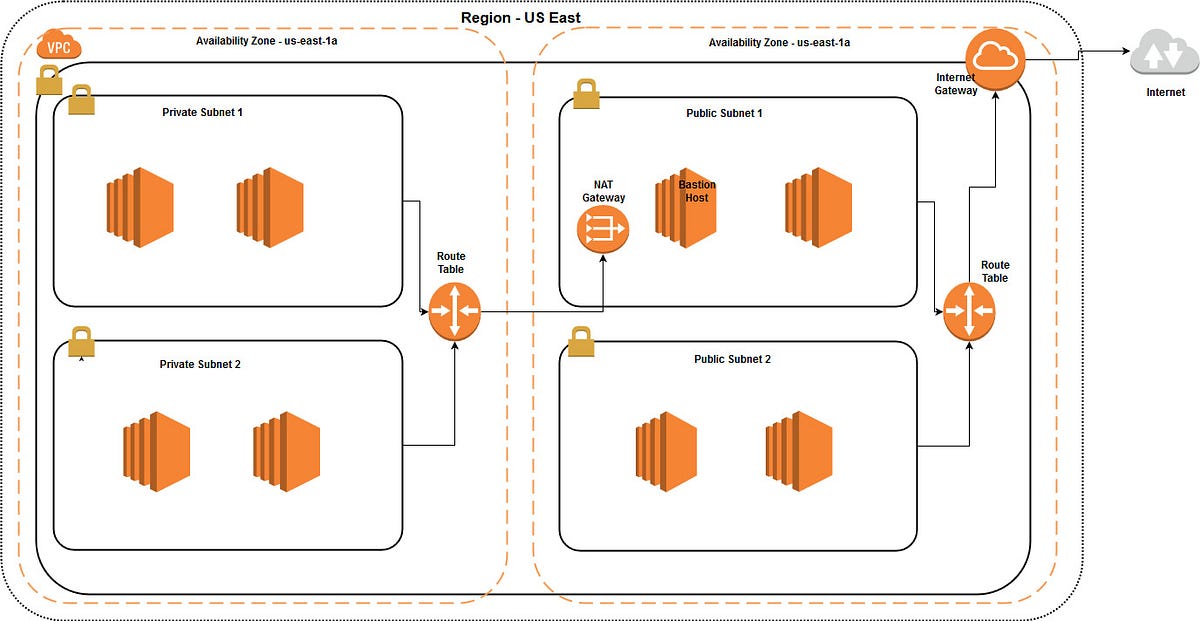 How to design your Amazon VPC. Amazon VPC lets you provision a… by
