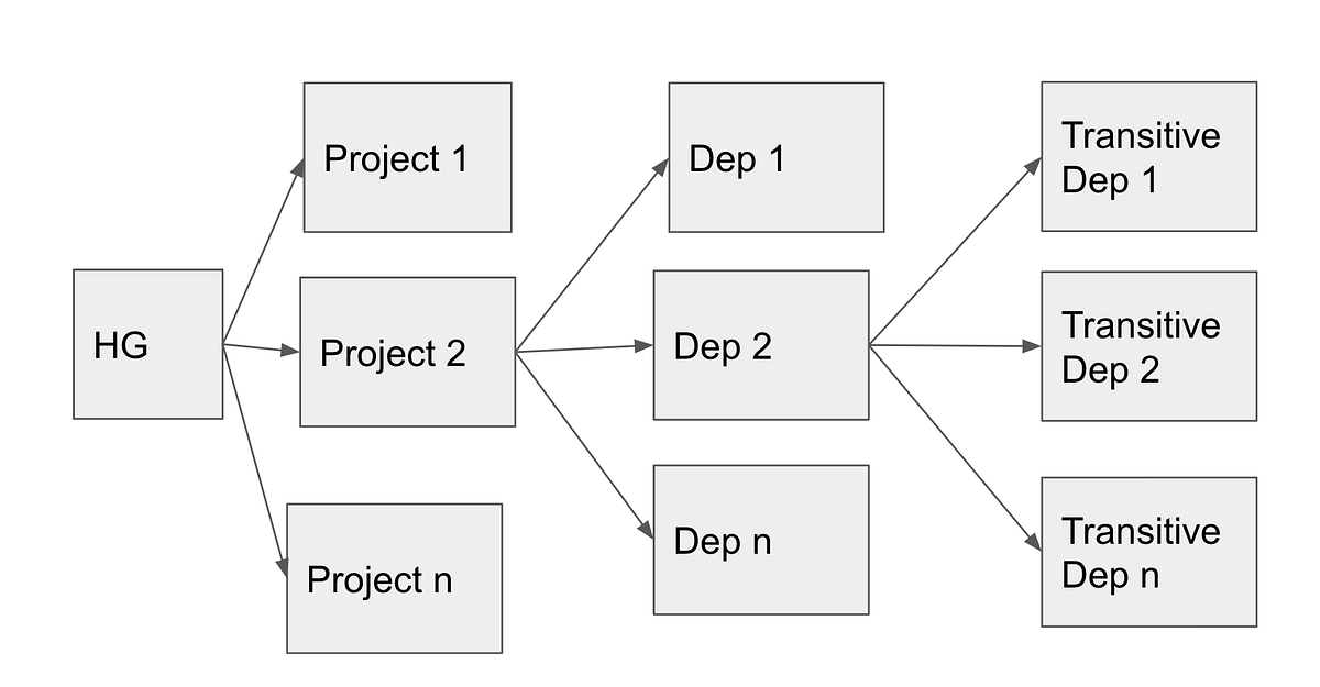 Configure renovate bot for npm at Homegate | by Khanh Nguyen | SMG Real ...