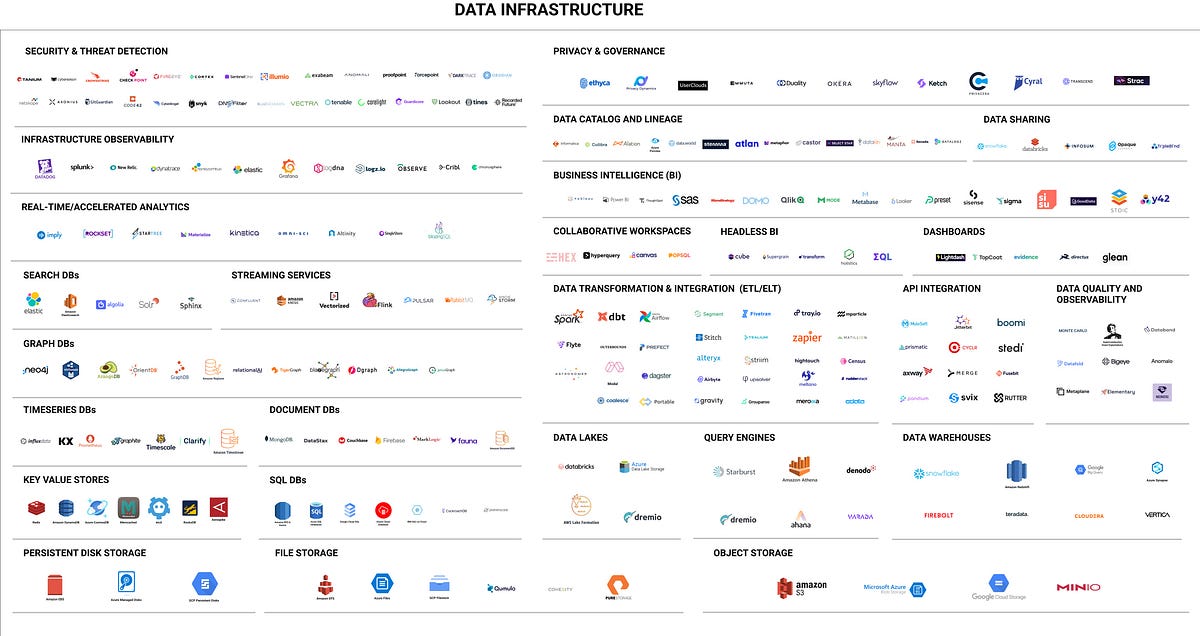 The Modern Data Landscape. Let there be landscapes! | by Anu Sharma ...