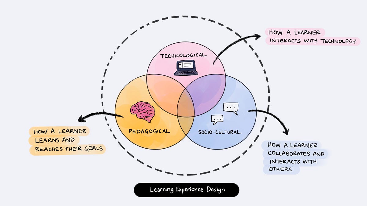 Understanding The Complexity Of Learning Experience Design By Matthew Schmidt Ux Of Edtech Medium Understanding The Complexity Of Learning Experience Design By Matthew Schmidt Ux Of Edtech Medium