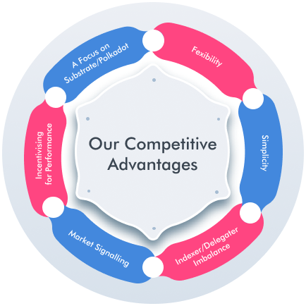 SubQuery Network — Our Goals and Competitive Advantages