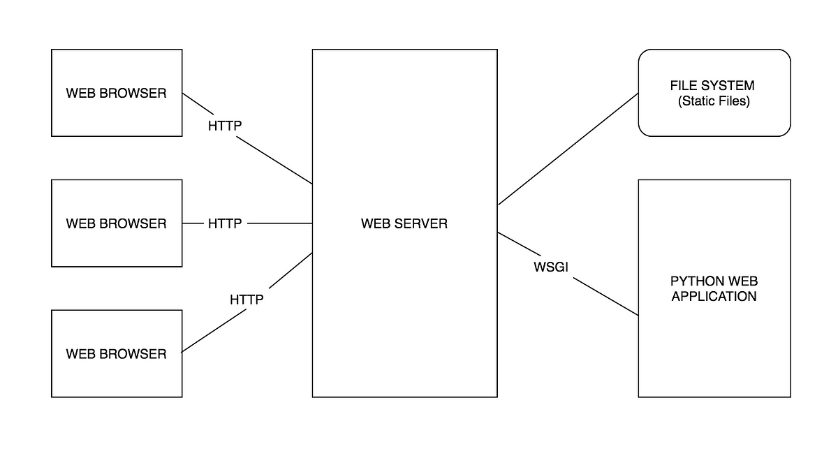 Unveiling the Black-Box Between an HTTP Request and Your Python Code