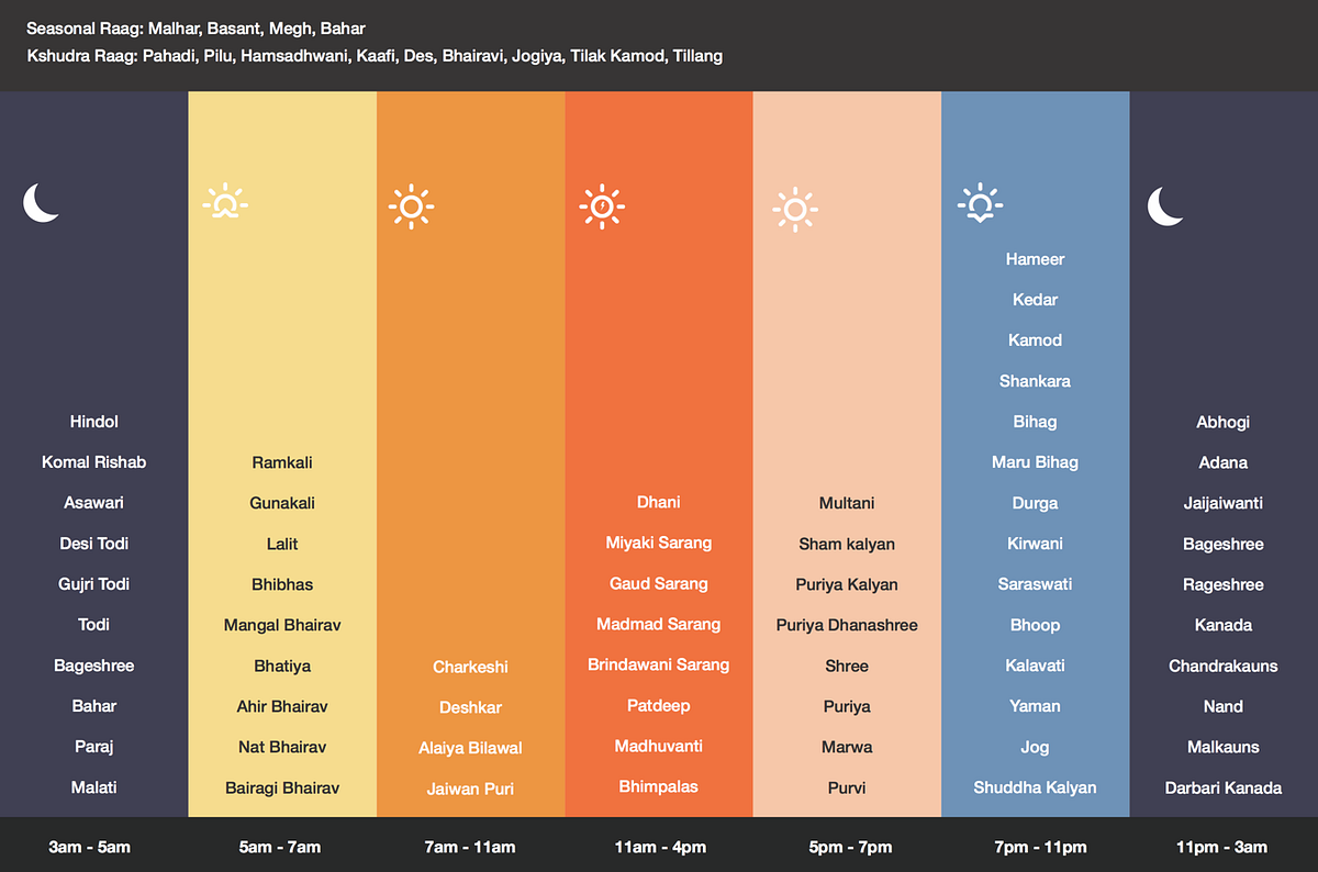 Raga & time association. A small effort by creating an… by Kedar