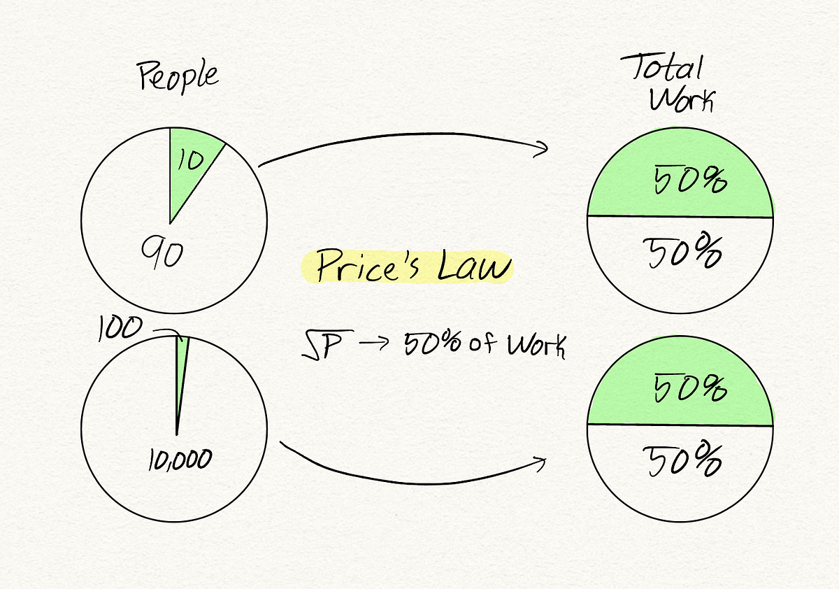 Price s Law Why Only A Few Succeed By Devon Nall Nov 2022 Medium