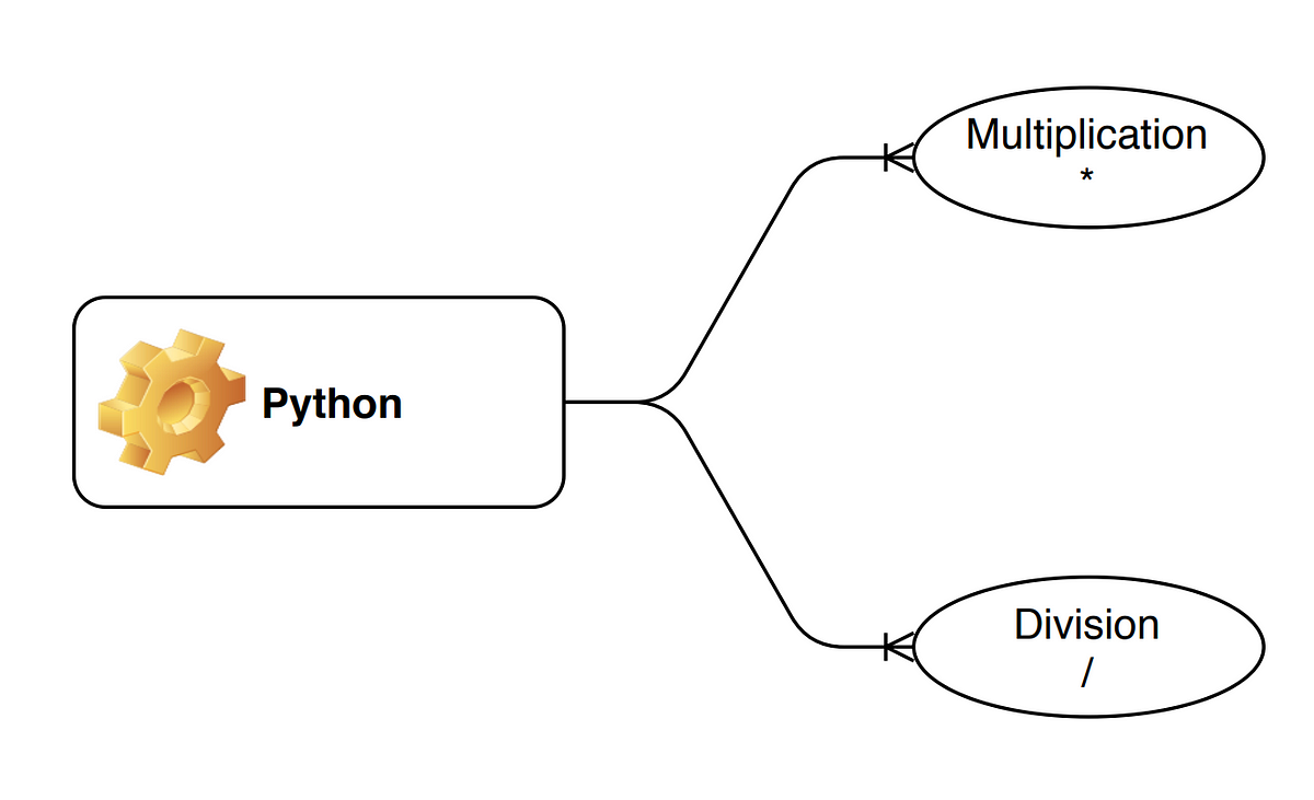 Use them efficiently: Python multiplication and division operators | by ...