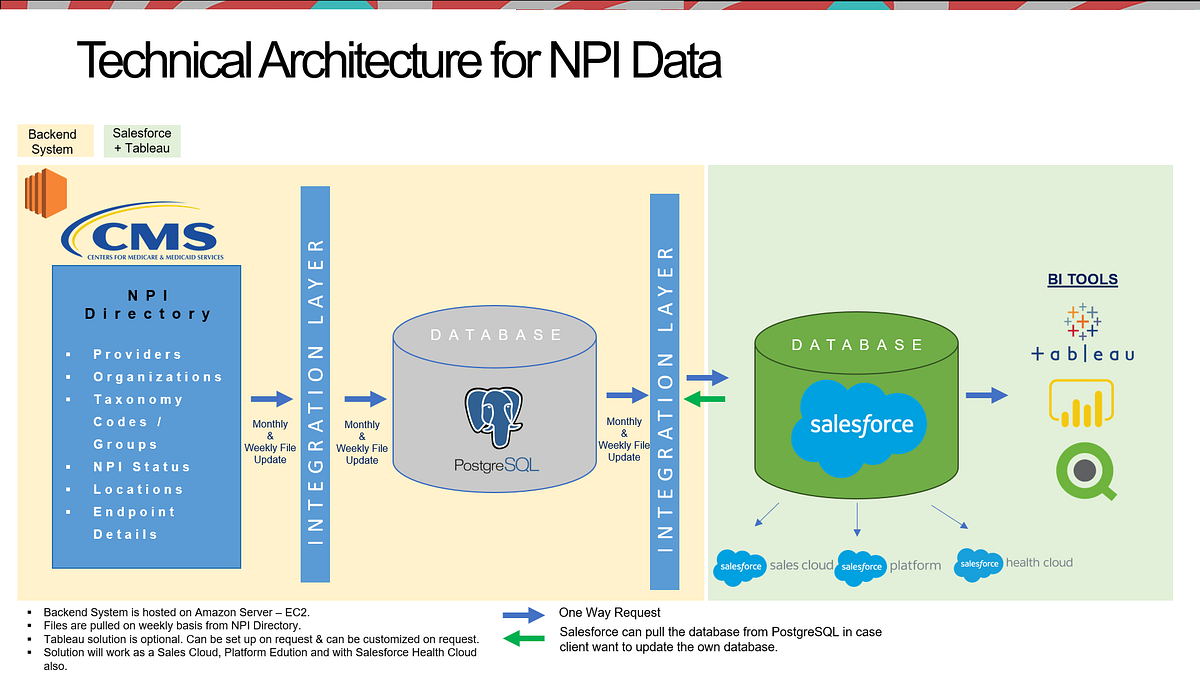 NPI is no more a mystery? Part — 1 by Sumit Mattey DoctorSalesforce