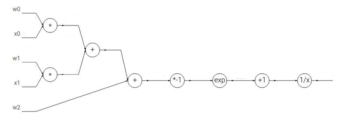 A Dive into the Backpropagation Algorithm | by Rajdeep Mondal | Medium