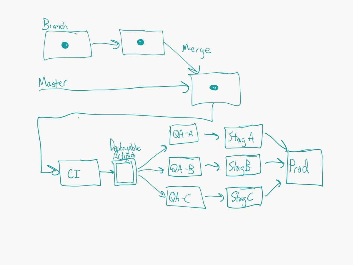 Data for preproduction environments by Derek Hammer Medium