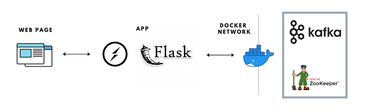 Build Flask APIs using SocketIO to Produce/Consume Kafka Messages