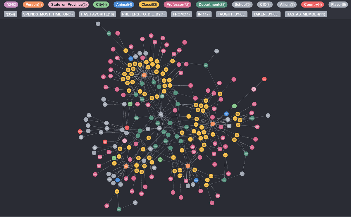 From People to Onions — Forming Relationships Using Database Structures