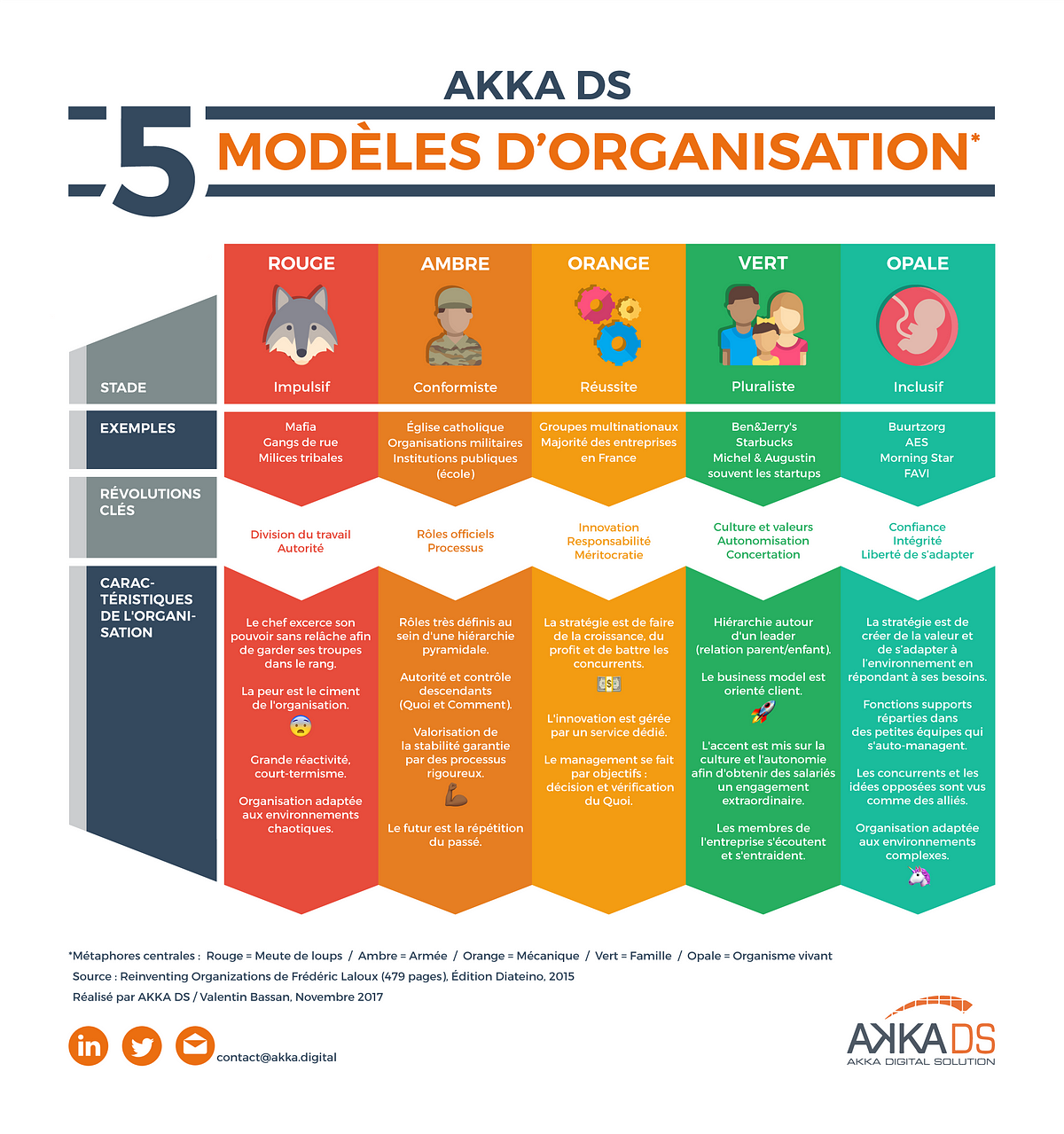Mutation et évolution des modèles d’organisation managériaux  by AKKA