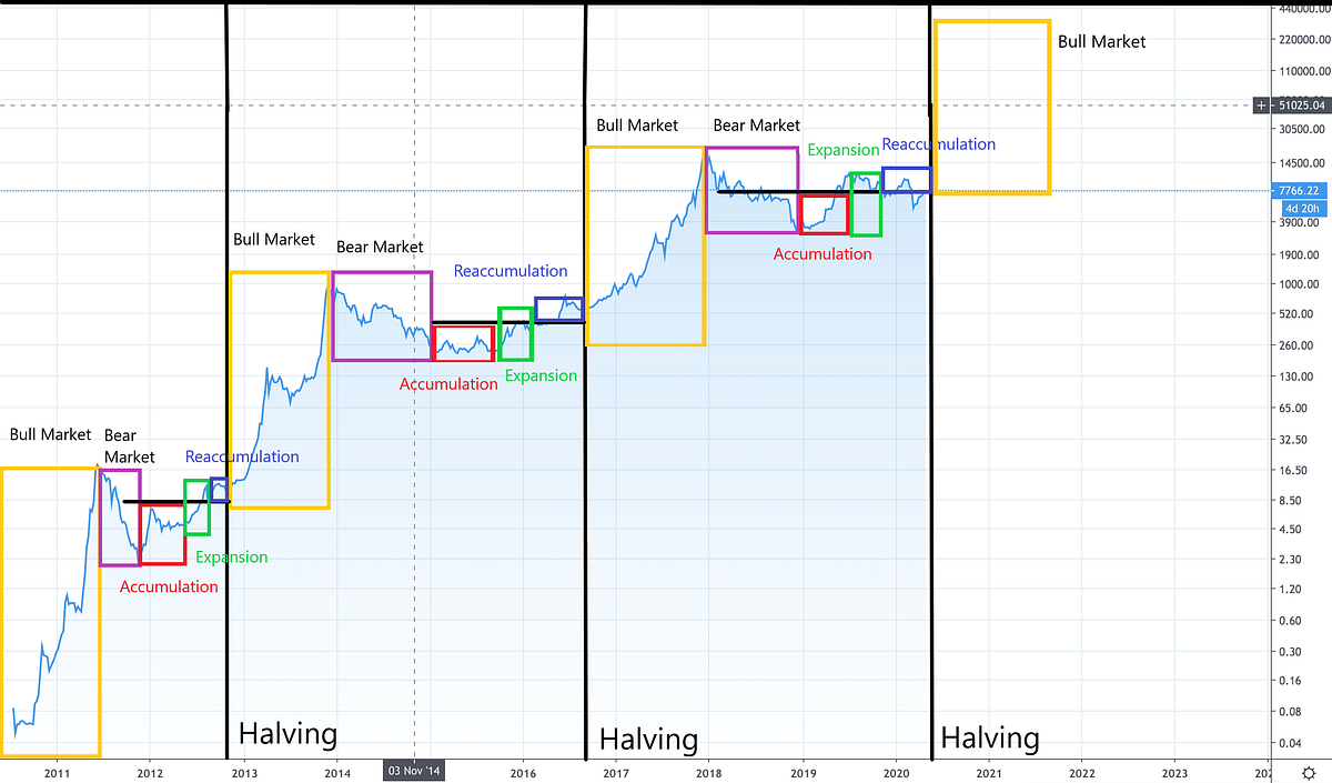 Will bitcoin go up or down after halving