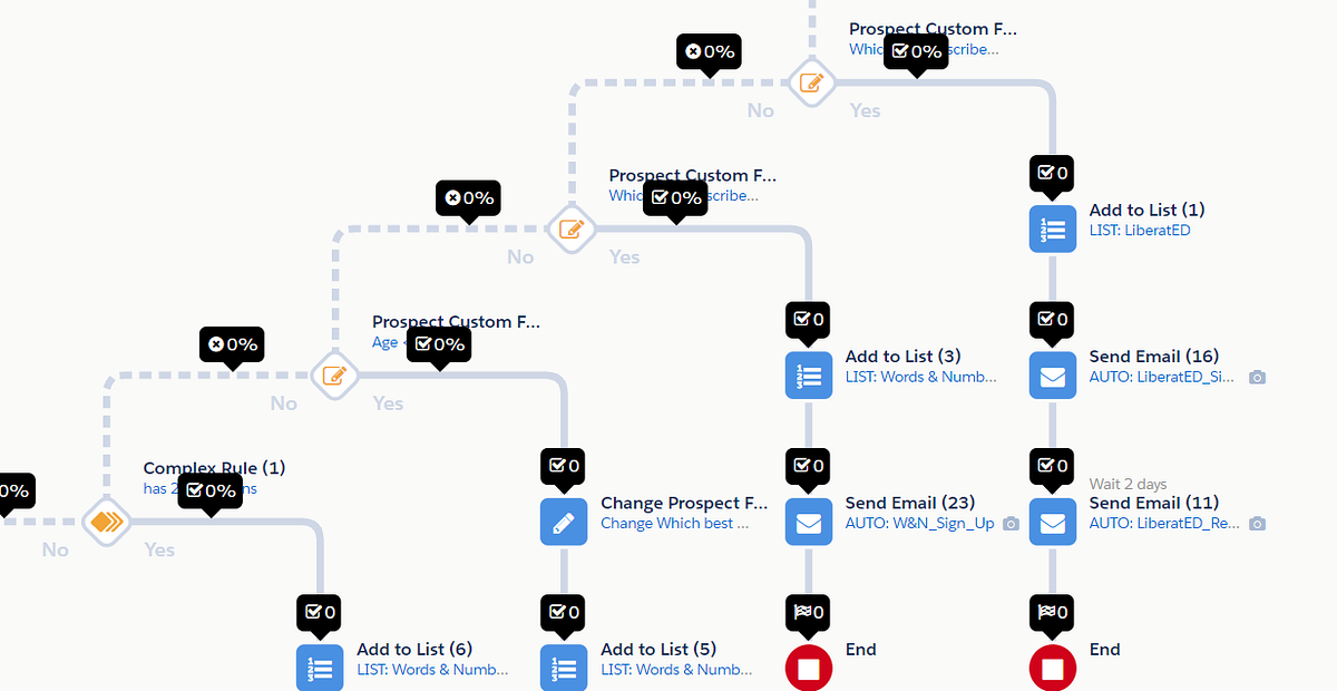 How to build a sleek marketing automation engine for your nonprofit in