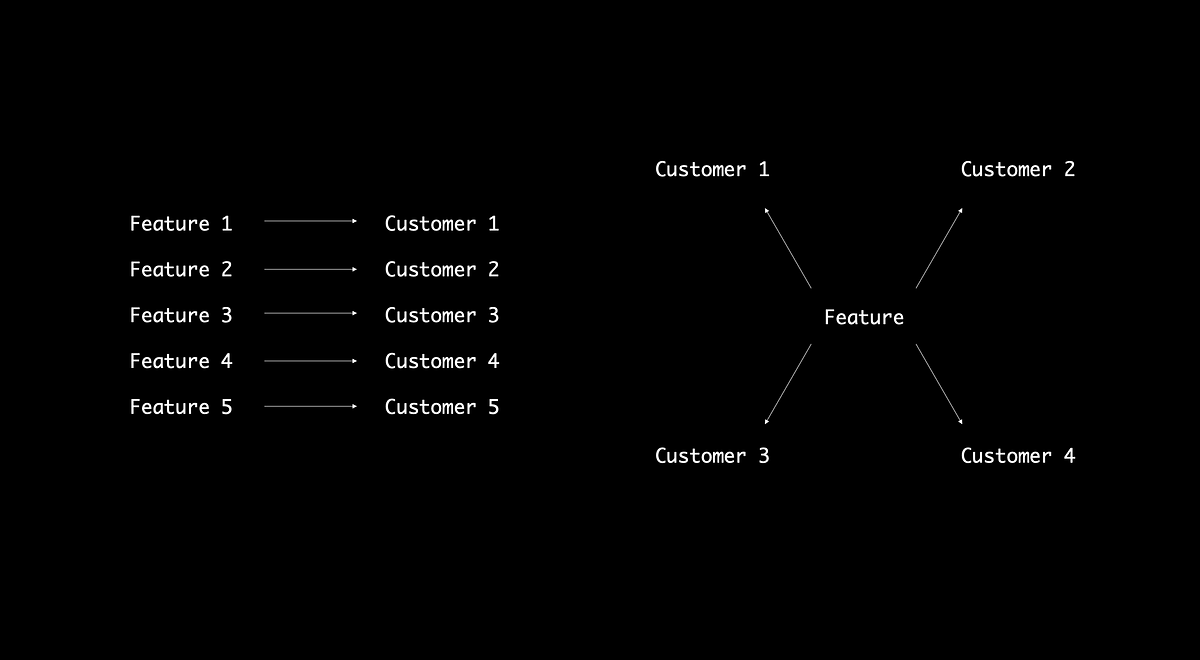 How to Prioritize Features: A Framework from Feature Demand Generation ...