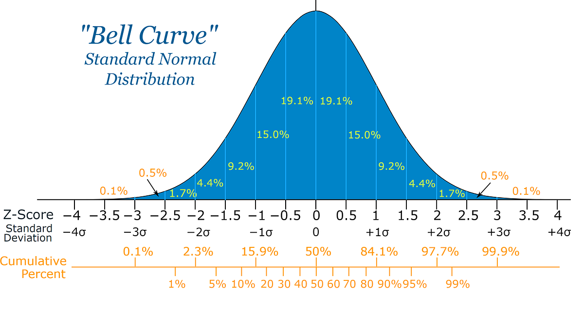 The Bitcoin Bell-Curve - A Long-Term Solution to Global Wealth & Income...