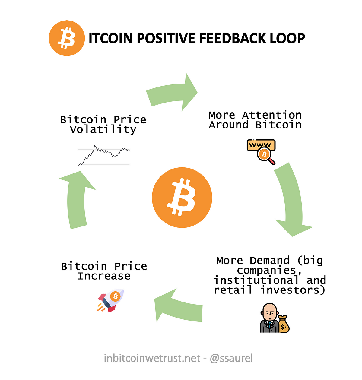 bitcoin-has-now-entered-in-the-positive-feedback-loop-that-will-drive-its-price-to-a-new-ath