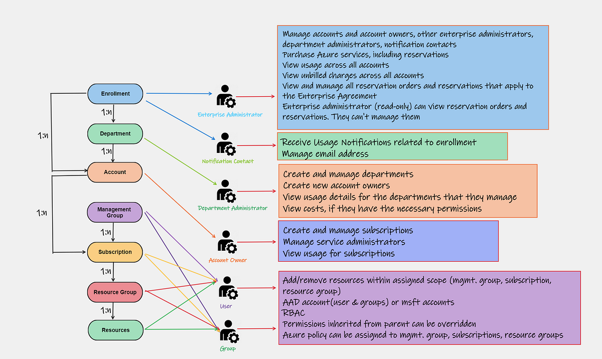 Enterprise Enrollment hierarchy in Microsoft Azure by Anoop Srivastava Medium