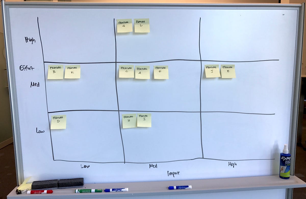 The 3x3 Impact/Effort Matrix. The Impact/effort Matrix Is A Tool That ...