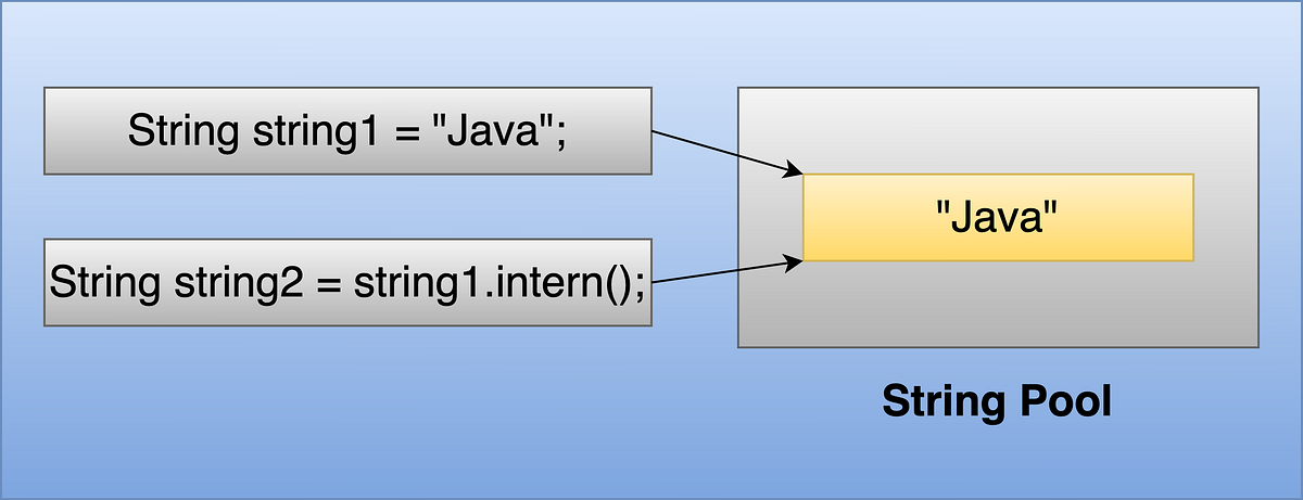 What does string pool mean in java by vikram gupta javarevisited 