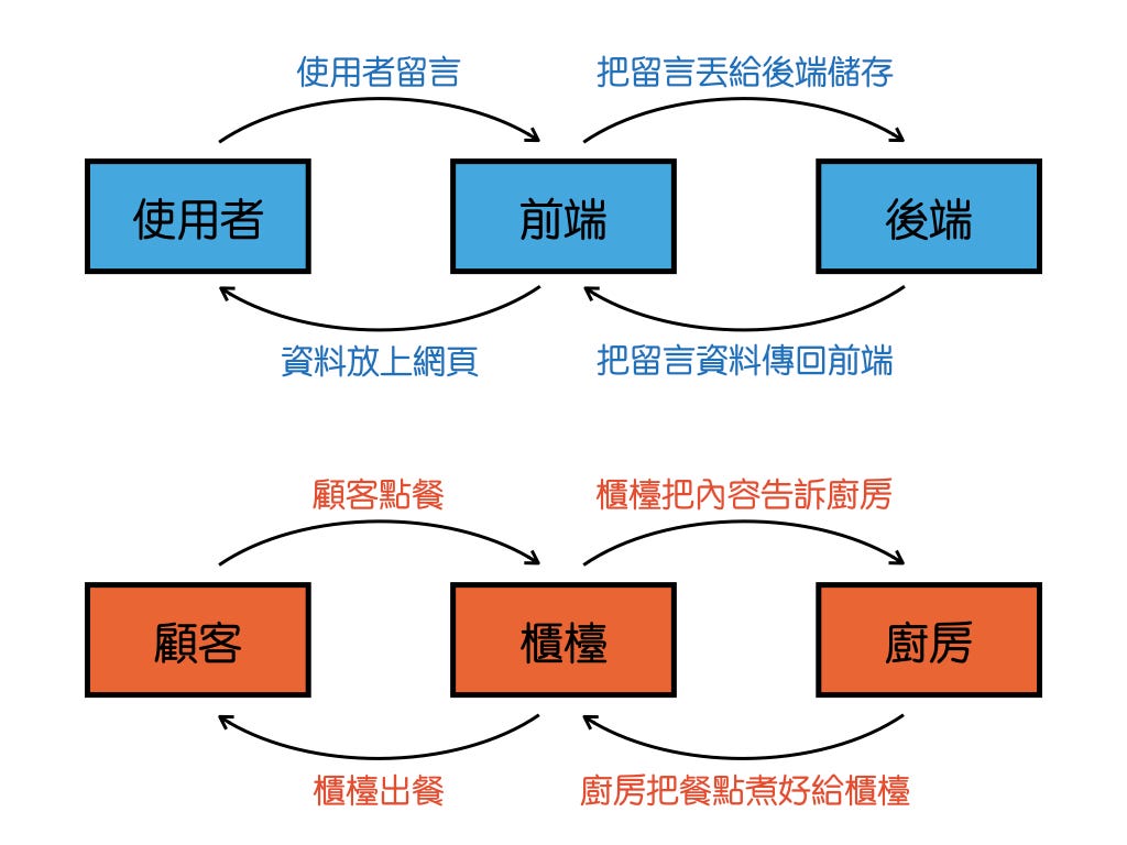 網頁新手入門 初探網頁架構和前後端語言 程式麻瓜的程式知識課 二 By Cheng Wei Hu 胡程維 Appworks School Medium