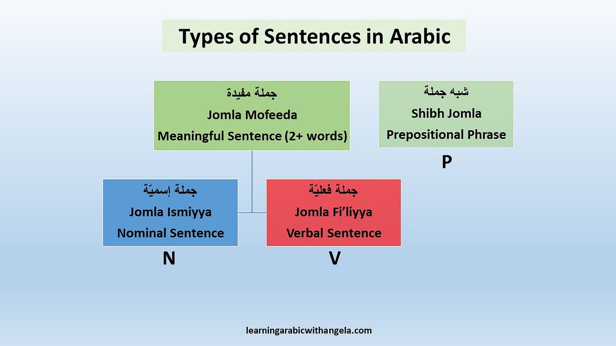 Nominal And Verbal Sentences In Arabic By Learningarabic Withangela Medium