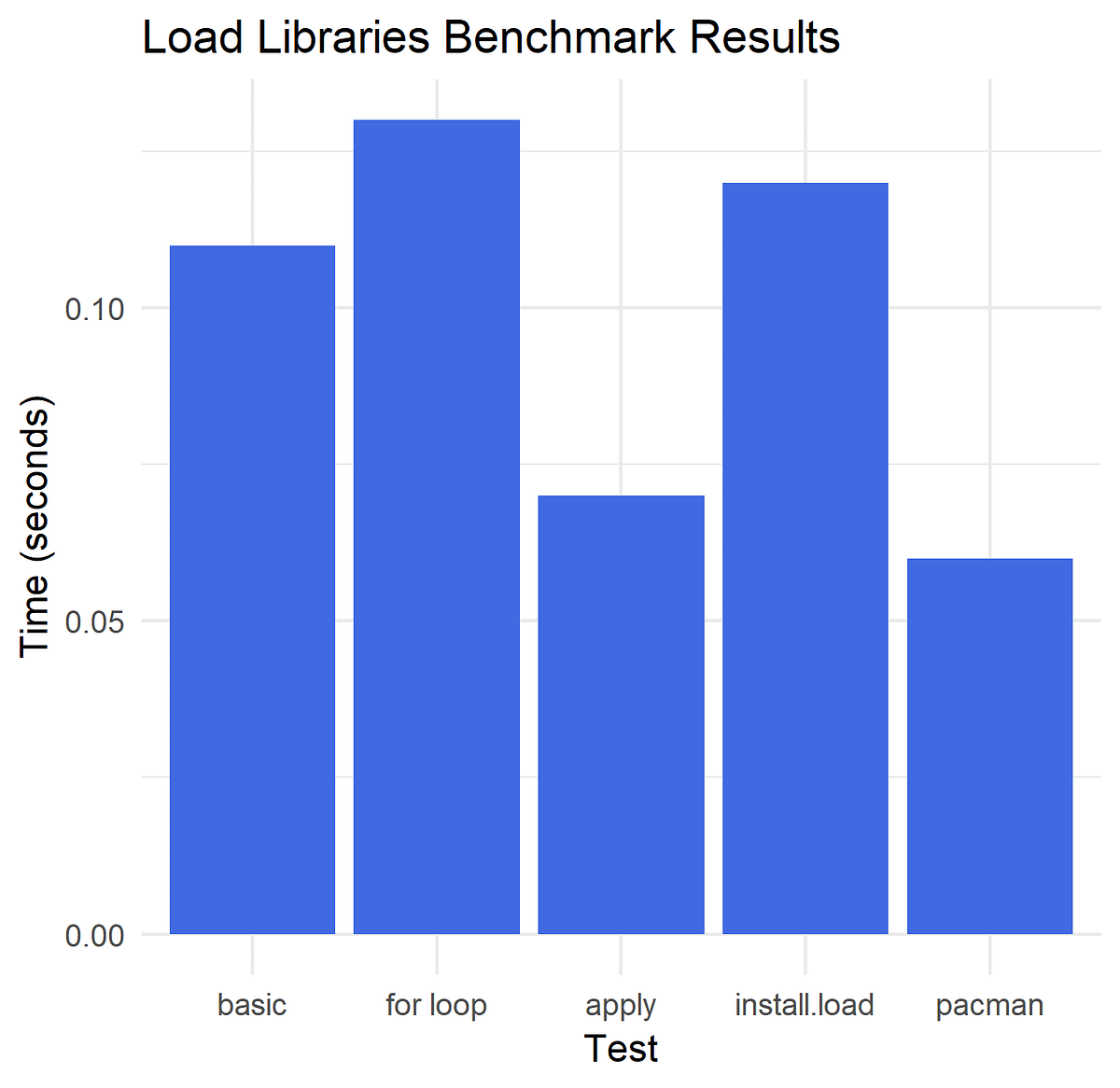 Fastest Way to Install & Load Libraries in R Towards Data Science