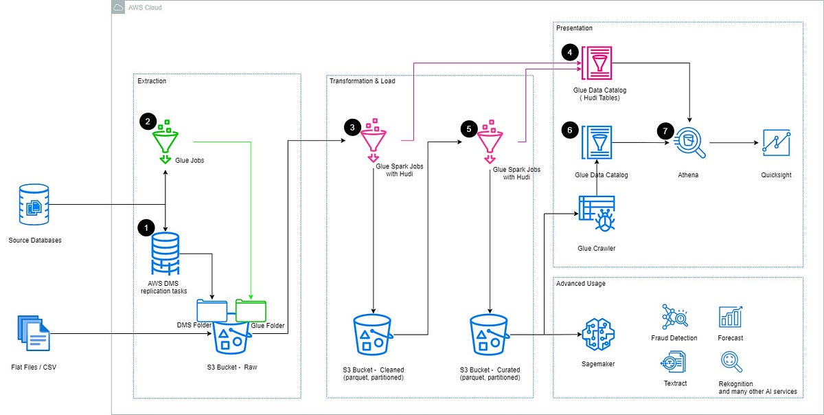 AWS Data Lake Solution based on Apache Hudi without requiring Database ...