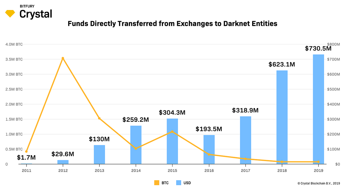 Darknet Markets Noob