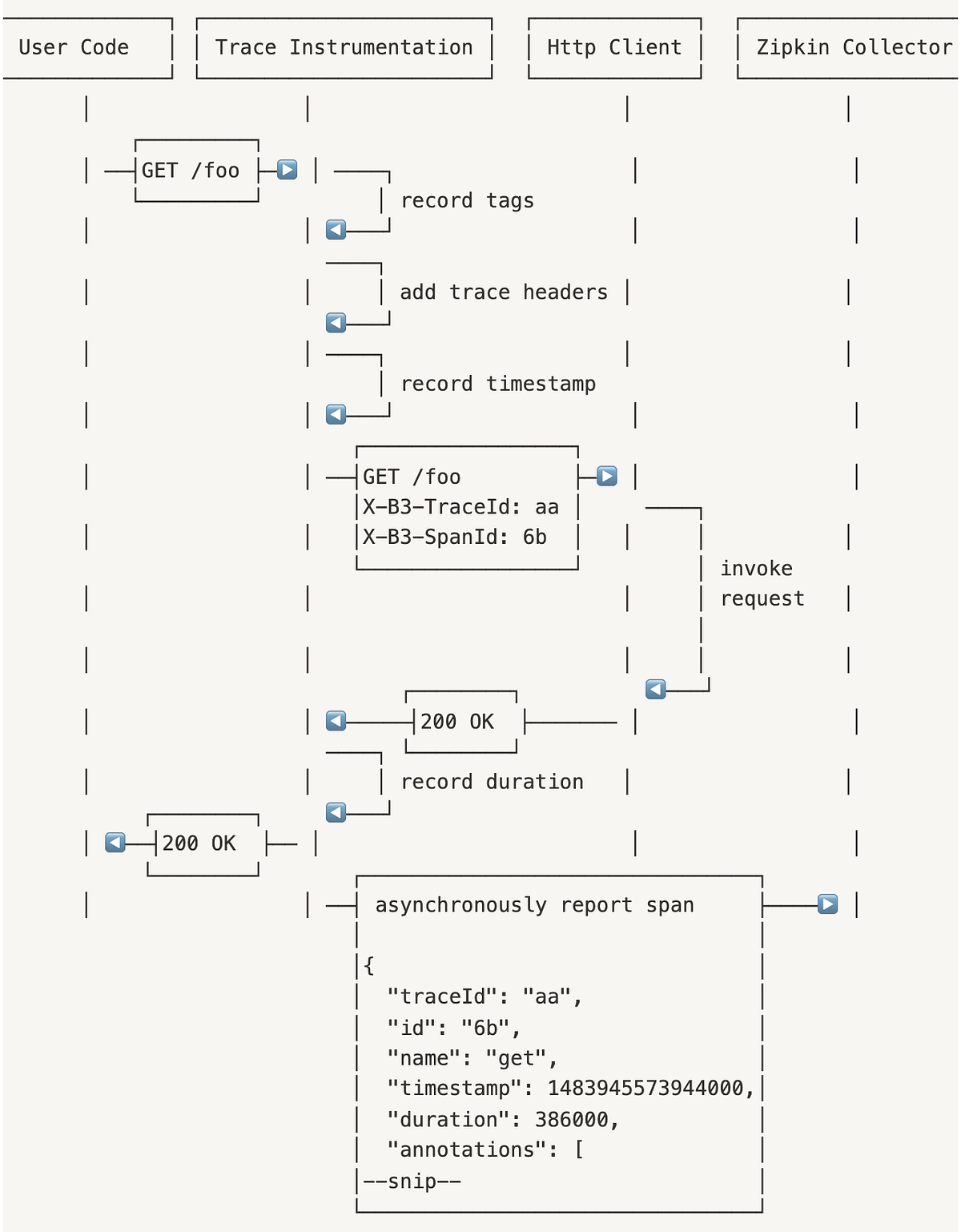 What is Zipkin and how does it work? by Greyamp Consulting Medium
