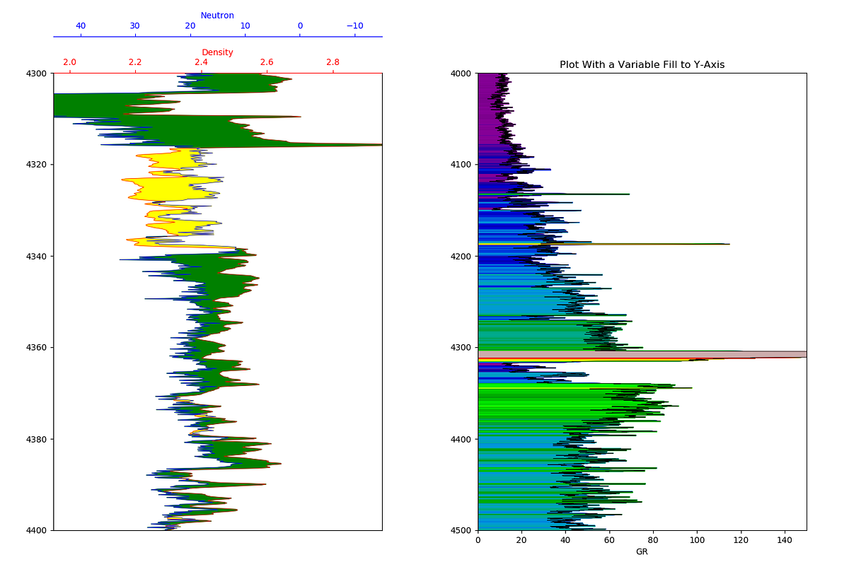 enhancing visualization of well logs with plot fills by andy mcdonald towards data science reading line graphs