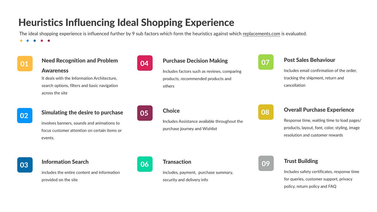 How Do I Do A Heuristic Evaluation Of Shopping Website By Sowmya