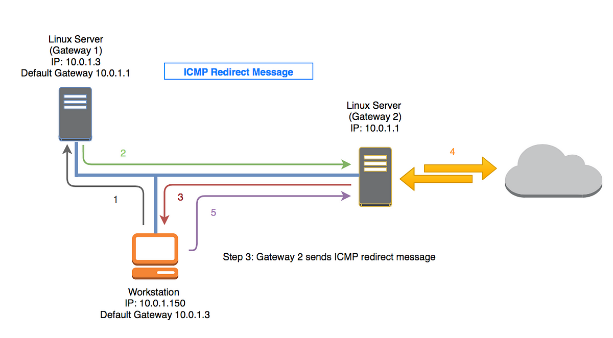 ICMP: The Good, the Bad, and the Ugly | by Drew Branch | Independent  Security Evaluators