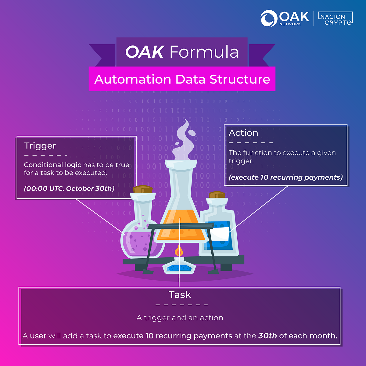OAK Weekly Update — Nov 15, 2022