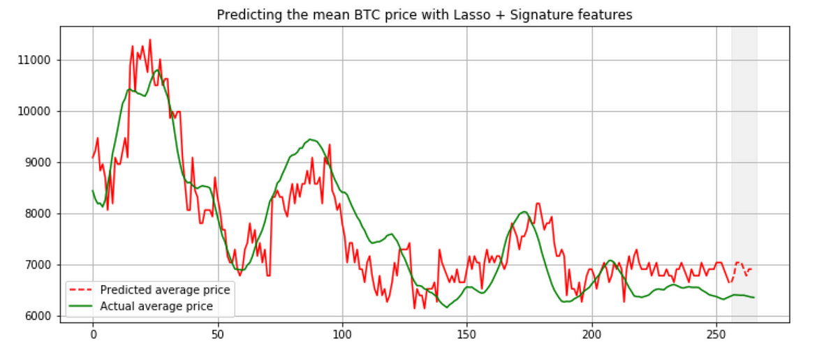 Predict Bitcoin Prices By Using Signature Time Series Modelling - 