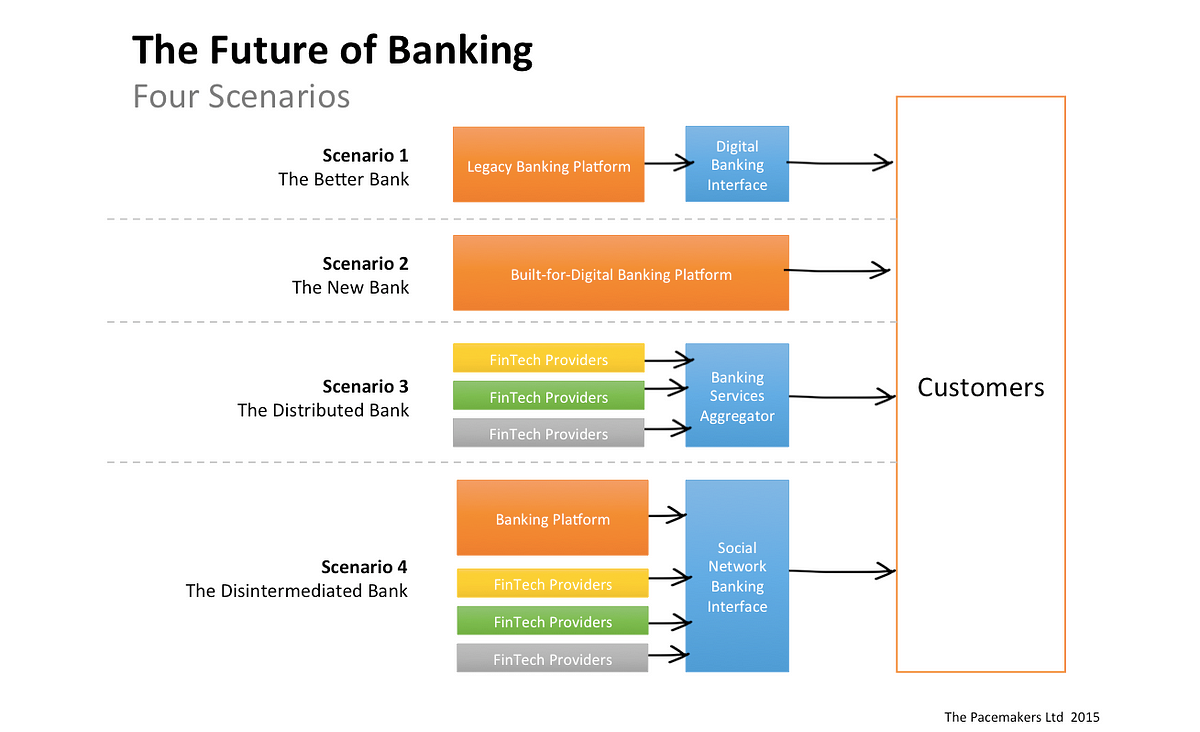 The Future Of Banking Four Scenarios By Alessandro Hatami Medium 7803