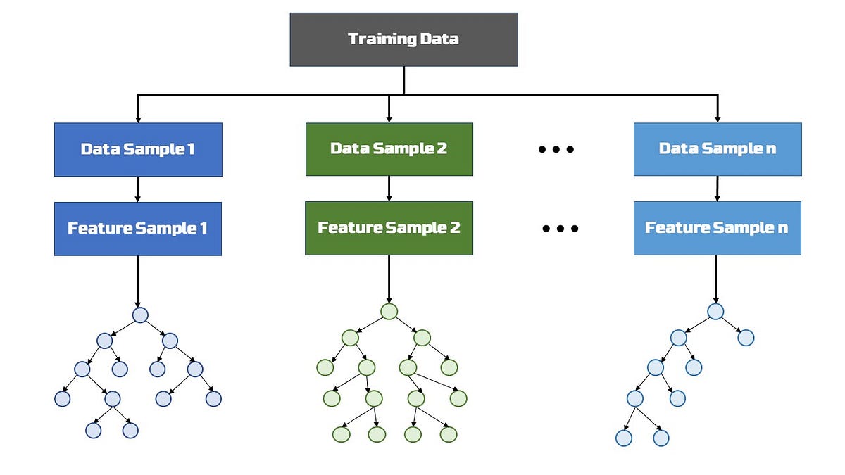 Random forest: Bagging Example. Ensemble learning | by Ibtissam Makdoun ...