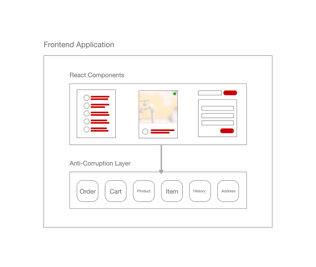The right way to place business logic in your React application | by Juntao  Qiu | ITNEXT