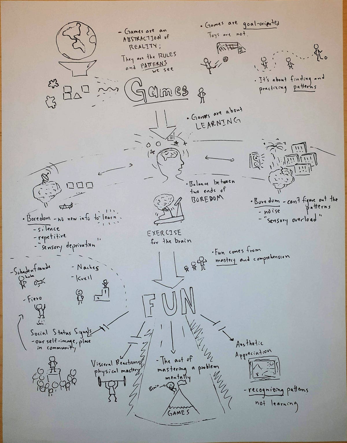 Sketchnote 1: What Games Are and Aren’t | by Victor Chen | Game Design ...