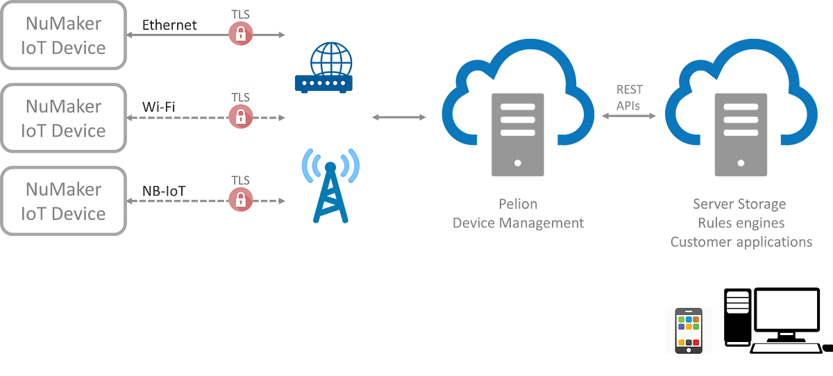 Mbed OS Cloud Service. Mbed™ OS is a Real-Time OS (RTOS) for… | by ...