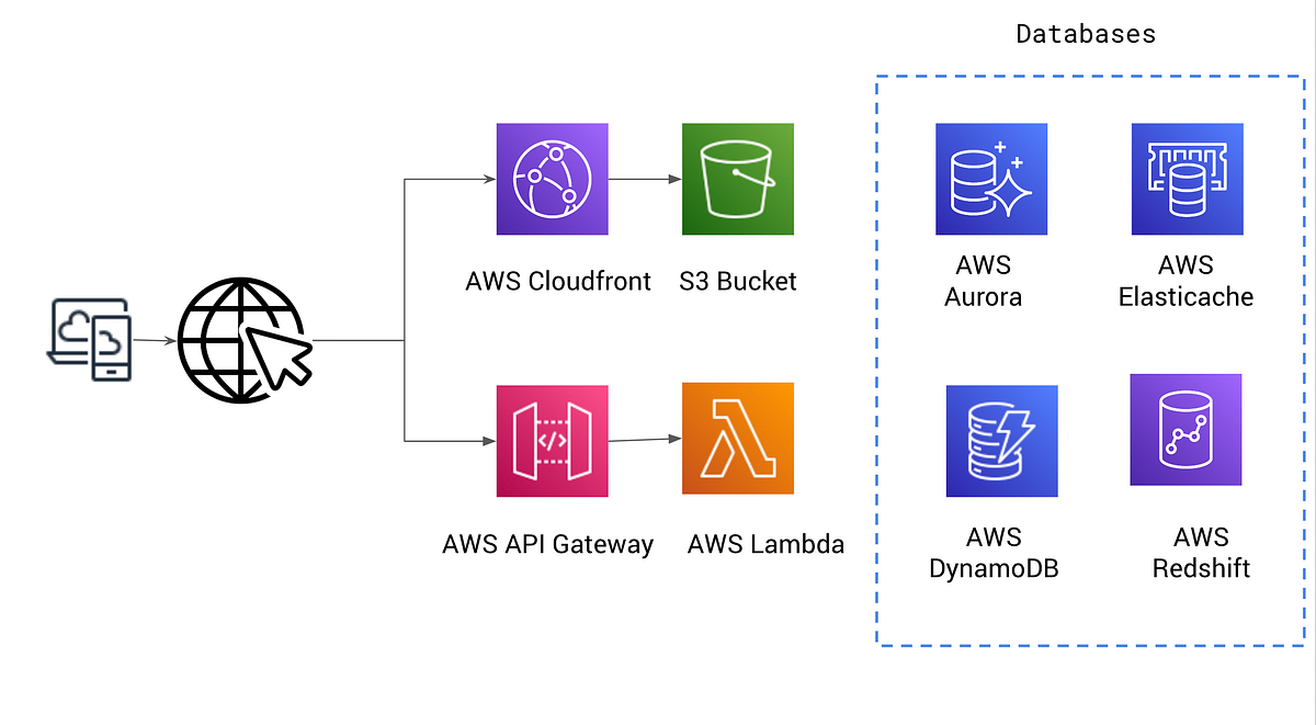 Main AWS Services You Need To Get Started Medium