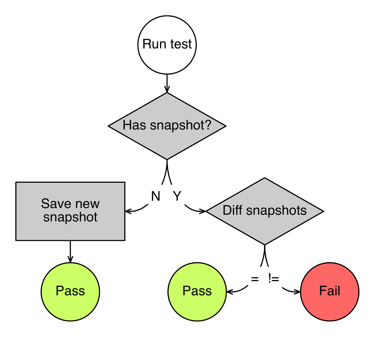Snapshot testing React components with Jest by Luis Vieira Medium