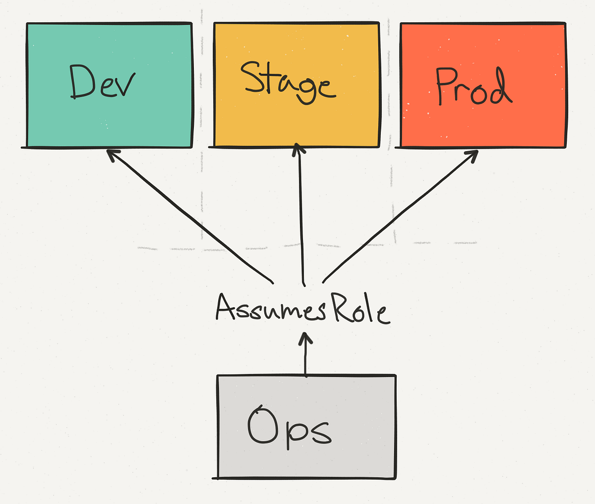 Terraform With AWS Assume Role Using Different AWS Account For The 