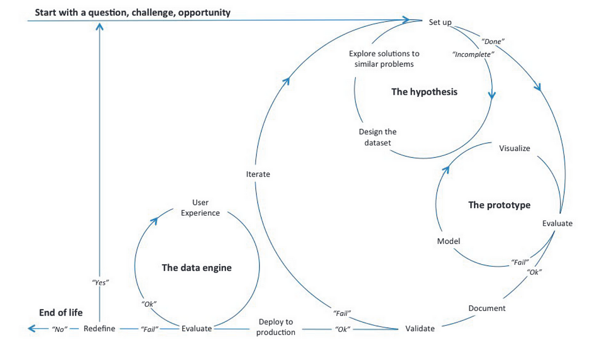 Partnering User Experience Designers With Data Scientists By Matthew Mcclendon Ux Collective
