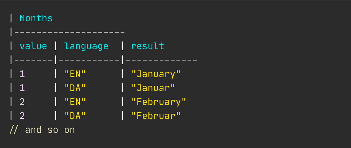 Replace IfElse with Table Driven Methods The Startup