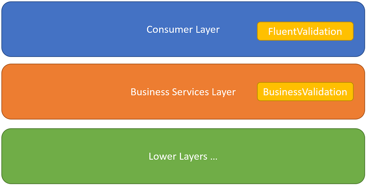 C Rule Validation in Business Logic by David Rogers The Cloud Builders Guild Medium