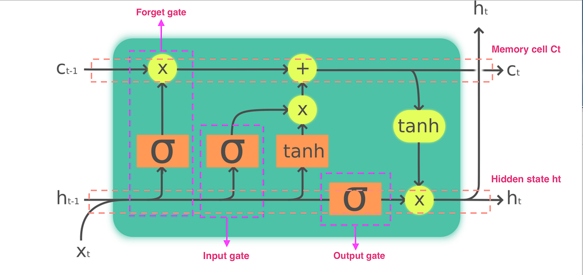 deep learning on time series data