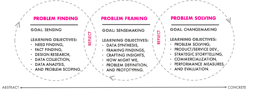Crafting the design-driven growth mindset: why business design is needed for sustained innovation