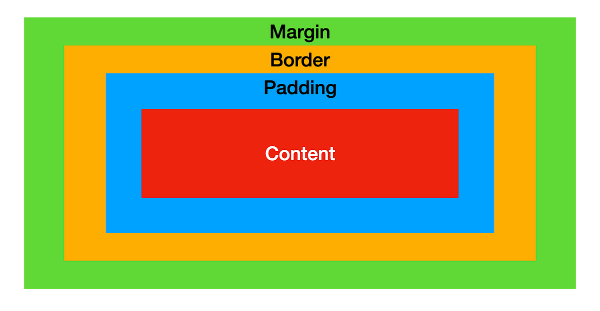 CSS: Box Model Explained. As any Frontend Developer, UI/UX… | by Andrew Courter | Level Up Coding