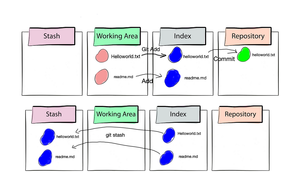 Demystifying Git: Stash, Basic workflow in the four areas | by Sai Charan  Adurthi | Medium